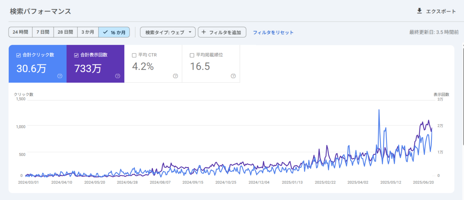 不動産C社のパフォーマンスグラフ
